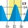 Tide chart for Lincoln Island, Lynn Canal, Alaska on 2023/10/13