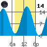 Tide chart for Lincoln Island, Lynn Canal, Alaska on 2023/10/14