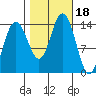 Tide chart for Lincoln Island, Lynn Canal, Alaska on 2023/10/18