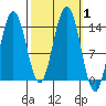 Tide chart for Lincoln Island, Lynn Canal, Alaska on 2023/10/1