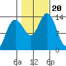 Tide chart for Lincoln Island, Lynn Canal, Alaska on 2023/10/20