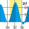 Tide chart for Lincoln Island, Lynn Canal, Alaska on 2023/10/27