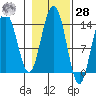 Tide chart for Lincoln Island, Lynn Canal, Alaska on 2023/10/28