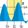 Tide chart for Lincoln Island, Lynn Canal, Alaska on 2023/10/2