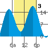 Tide chart for Lincoln Island, Lynn Canal, Alaska on 2023/10/3