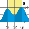 Tide chart for Lincoln Island, Lynn Canal, Alaska on 2023/10/5