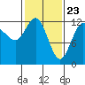 Tide chart for Lindenburg Head, Alaska on 2021/02/23