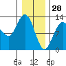 Tide chart for Lindenburg Head, Alaska on 2022/01/28
