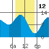 Tide chart for Lindenburg Head, Alaska on 2022/02/12