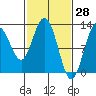 Tide chart for Lindenburg Head, Alaska on 2022/02/28