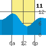 Tide chart for Lindenburg Head, Alaska on 2022/03/11