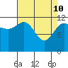 Tide chart for Lindenburg Head, Alaska on 2022/04/10
