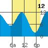 Tide chart for Lindenburg Head, Alaska on 2022/04/12