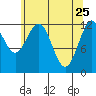 Tide chart for Lindenburg Head, Alaska on 2022/04/25