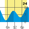 Tide chart for Lindenburg Head, Alaska on 2022/06/24