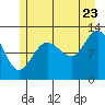 Tide chart for Lindenburg Head, Alaska on 2022/07/23