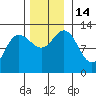 Tide chart for Lindenburg Head, Alaska on 2022/11/14