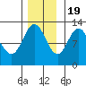 Tide chart for Lindenburg Head, Alaska on 2022/11/19