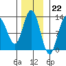 Tide chart for Lindenburg Head, Alaska on 2022/11/22