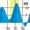 Tide chart for Lindenburg Head, Alaska on 2022/11/25