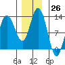 Tide chart for Lindenburg Head, Alaska on 2022/11/26