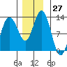 Tide chart for Lindenburg Head, Alaska on 2022/11/27