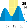 Tide chart for Lindenburg Head, Alaska on 2022/11/28