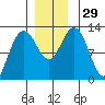 Tide chart for Lindenburg Head, Alaska on 2022/11/29