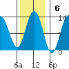 Tide chart for Lindenburg Head, Alaska on 2022/11/6