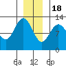 Tide chart for Lindenburg Head, Alaska on 2022/12/18