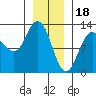 Tide chart for Lindenburg Head, Alaska on 2023/01/18