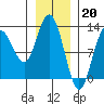Tide chart for Lindenburg Head, Alaska on 2023/01/20