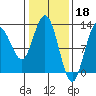Tide chart for Lindenburg Head, Alaska on 2023/02/18