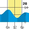 Tide chart for Lindenburg Head, Alaska on 2023/02/28