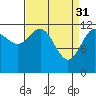 Tide chart for Lindenburg Head, Alaska on 2023/03/31