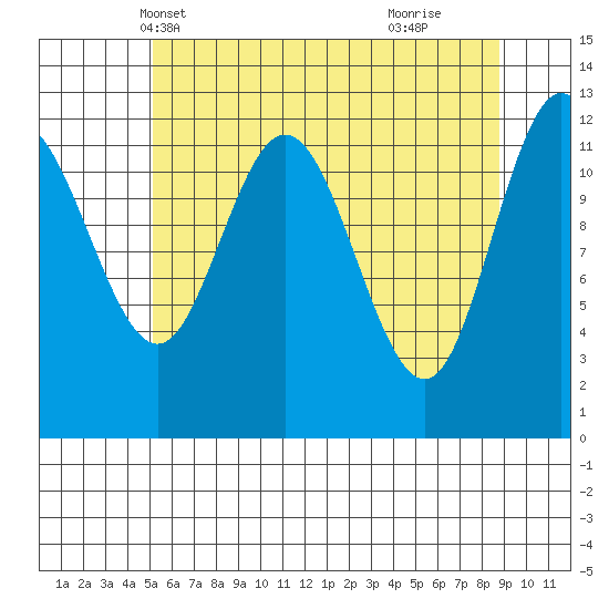 Tide Chart for 2023/05/1