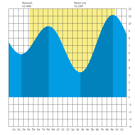 Tide Chart for 2023/05/28