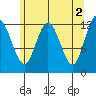 Tide chart for Lindenburg Head, Alaska on 2023/05/2