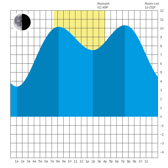 Tide Chart for 2023/11/5