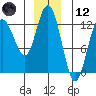 Tide chart for Lindenburg Head, Alaska on 2023/12/12