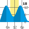 Tide chart for Lindenburg Head, Alaska on 2023/12/18