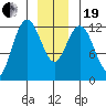 Tide chart for Lindenburg Head, Alaska on 2023/12/19