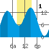 Tide chart for Lindenburg Head, Alaska on 2023/12/1