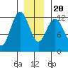 Tide chart for Lindenburg Head, Alaska on 2023/12/20