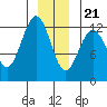 Tide chart for Lindenburg Head, Alaska on 2023/12/21