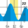 Tide chart for Lindenburg Head, Alaska on 2023/12/22