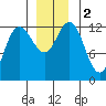 Tide chart for Lindenburg Head, Alaska on 2023/12/2