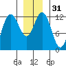 Tide chart for Lindenburg Head, Alaska on 2023/12/31