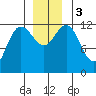 Tide chart for Lindenburg Head, Alaska on 2023/12/3