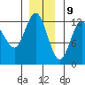 Tide chart for Lindenburg Head, Alaska on 2023/12/9